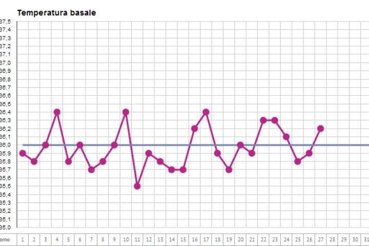 ciclo anovulatorio grafico temperatura basale ovulazione