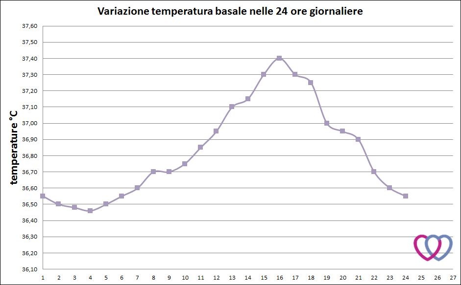 Grafico dell'andamento temperatura basale durante il giorno