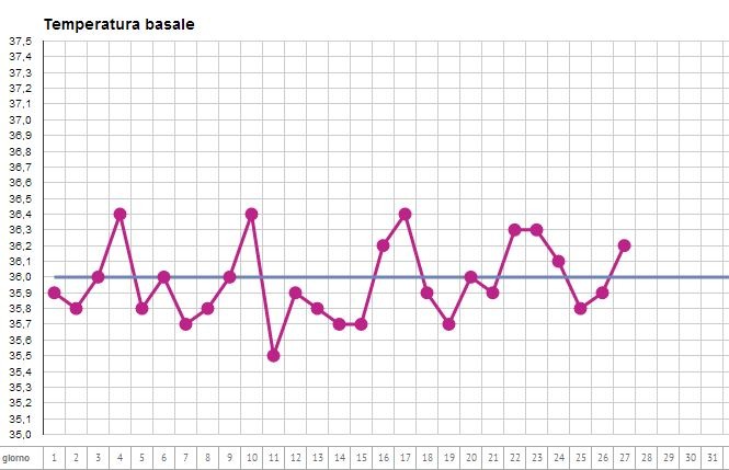 temperatura basale -grafico anovulatorio