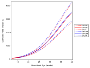 Curva di crescita del peso fetale stimato maschile e femminile (EFW)