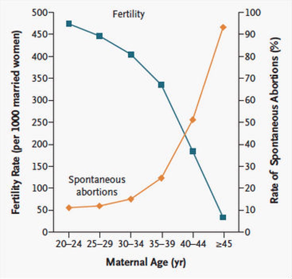 frafico fertilità età