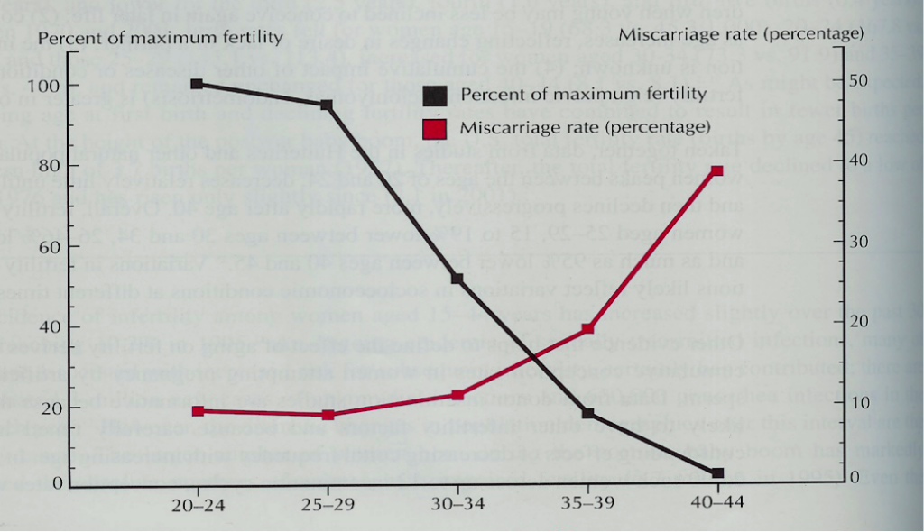 Grafico età femminile rischio aborto spontaneo
